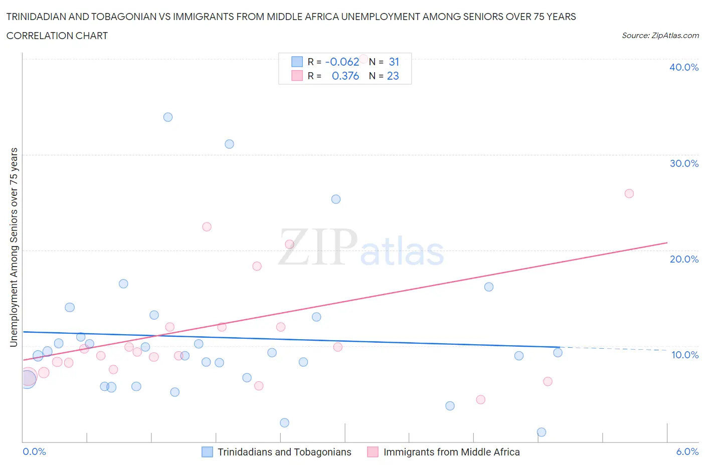 Trinidadian and Tobagonian vs Immigrants from Middle Africa Unemployment Among Seniors over 75 years
