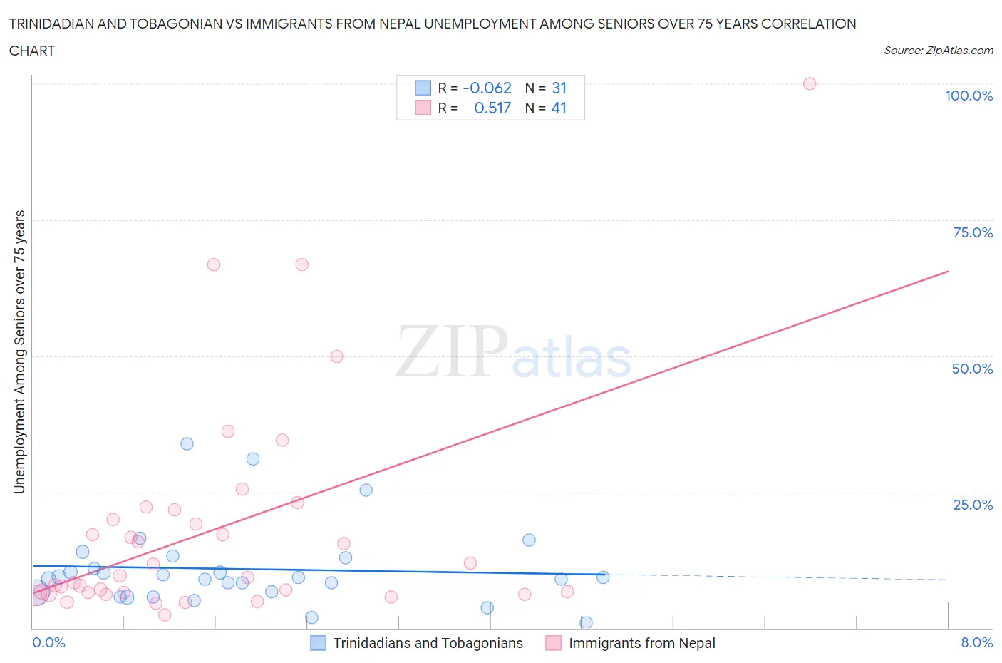 Trinidadian and Tobagonian vs Immigrants from Nepal Unemployment Among Seniors over 75 years
