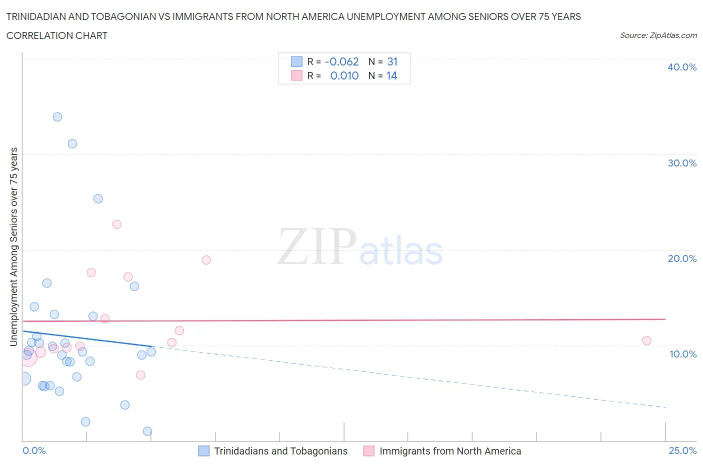 Trinidadian and Tobagonian vs Immigrants from North America Unemployment Among Seniors over 75 years