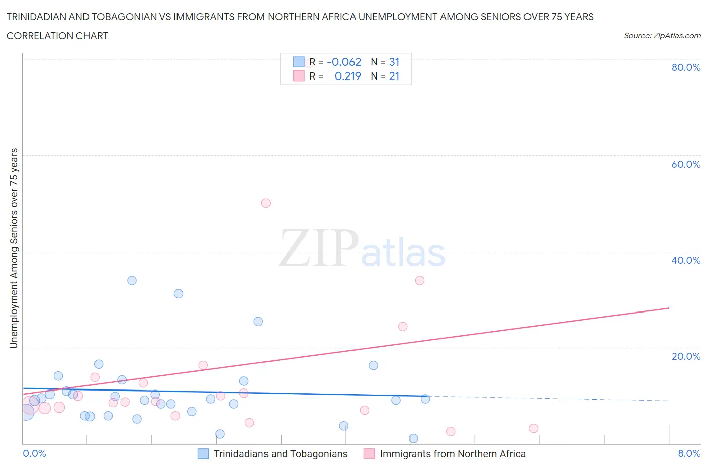 Trinidadian and Tobagonian vs Immigrants from Northern Africa Unemployment Among Seniors over 75 years