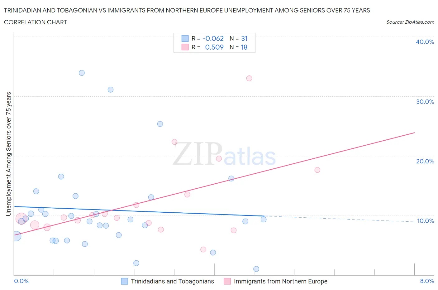 Trinidadian and Tobagonian vs Immigrants from Northern Europe Unemployment Among Seniors over 75 years