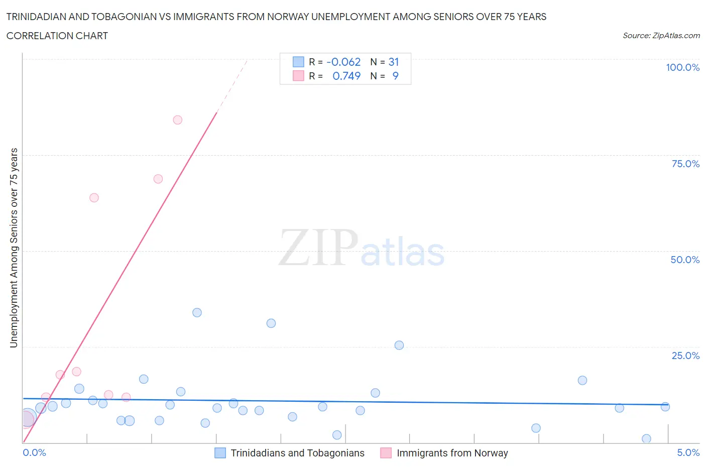 Trinidadian and Tobagonian vs Immigrants from Norway Unemployment Among Seniors over 75 years