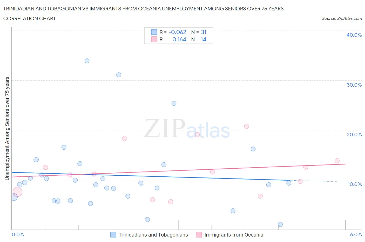 Trinidadian and Tobagonian vs Immigrants from Oceania Unemployment Among Seniors over 75 years