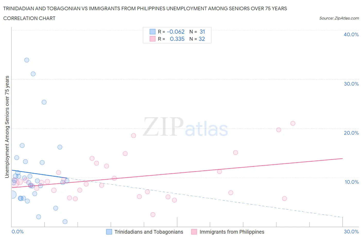 Trinidadian and Tobagonian vs Immigrants from Philippines Unemployment Among Seniors over 75 years