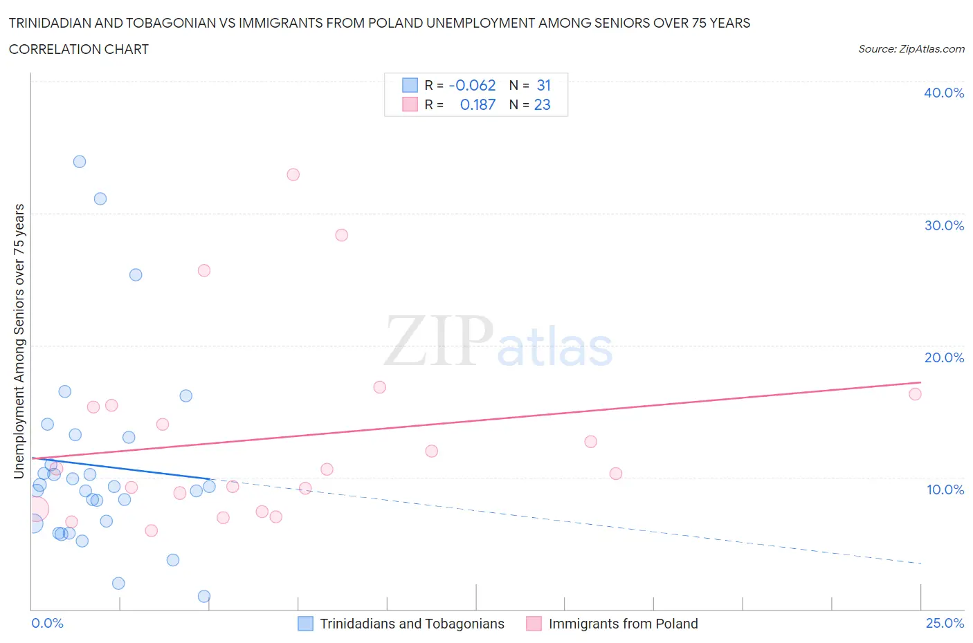 Trinidadian and Tobagonian vs Immigrants from Poland Unemployment Among Seniors over 75 years