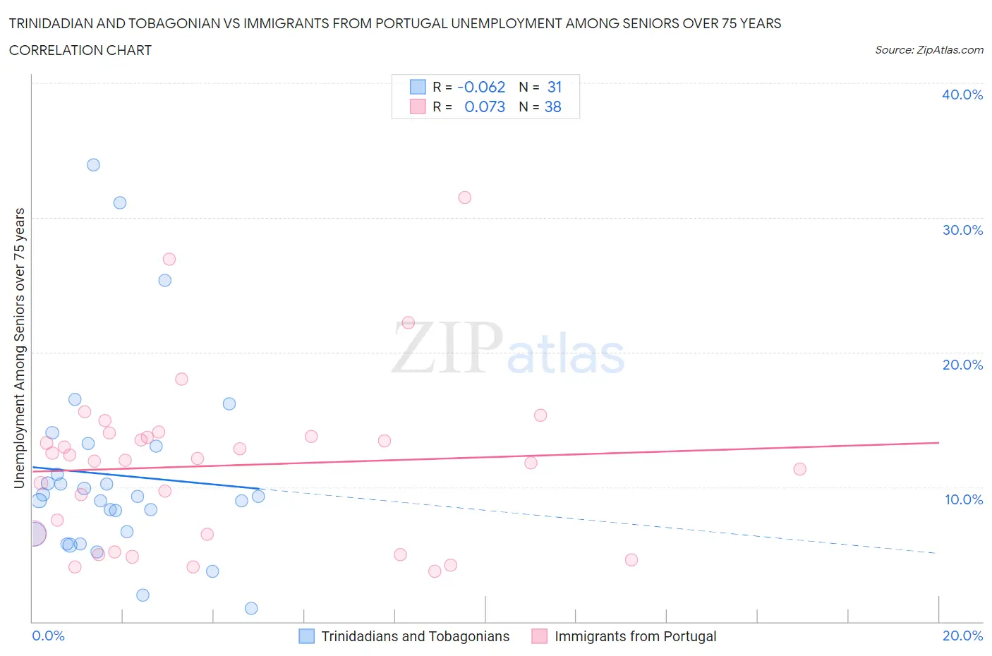 Trinidadian and Tobagonian vs Immigrants from Portugal Unemployment Among Seniors over 75 years