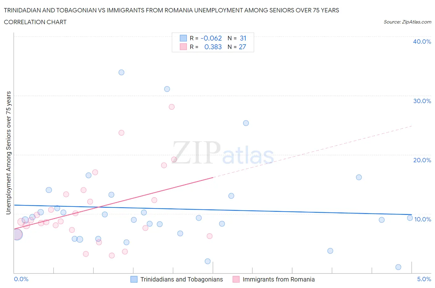 Trinidadian and Tobagonian vs Immigrants from Romania Unemployment Among Seniors over 75 years