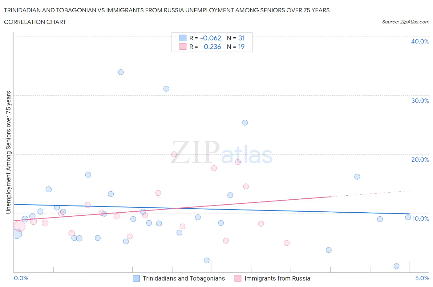 Trinidadian and Tobagonian vs Immigrants from Russia Unemployment Among Seniors over 75 years
