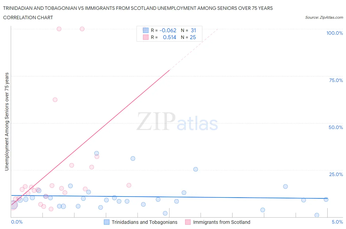 Trinidadian and Tobagonian vs Immigrants from Scotland Unemployment Among Seniors over 75 years