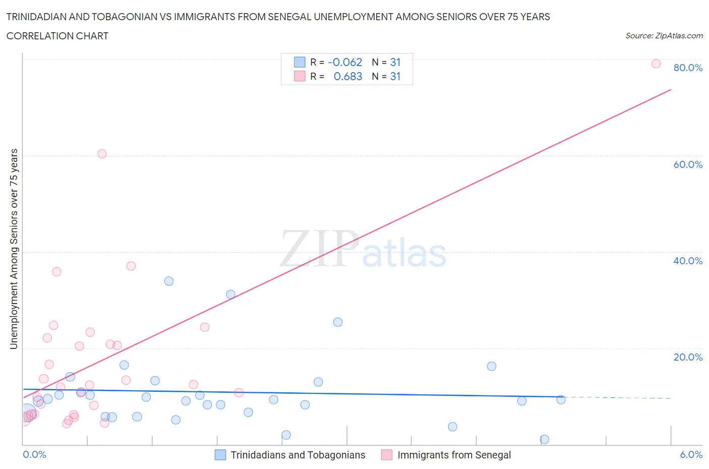 Trinidadian and Tobagonian vs Immigrants from Senegal Unemployment Among Seniors over 75 years
