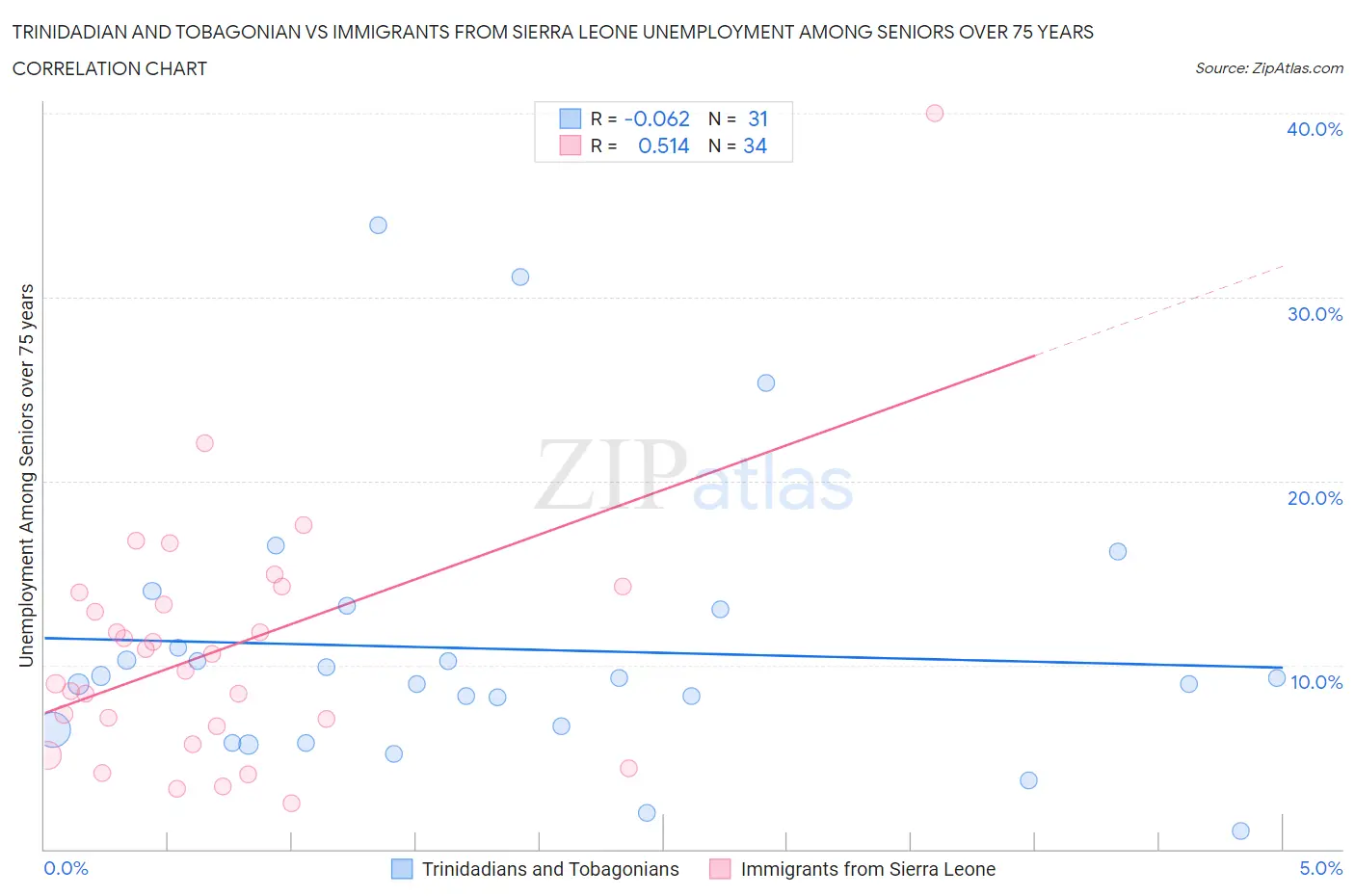 Trinidadian and Tobagonian vs Immigrants from Sierra Leone Unemployment Among Seniors over 75 years