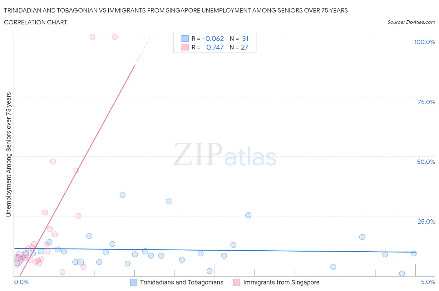 Trinidadian and Tobagonian vs Immigrants from Singapore Unemployment Among Seniors over 75 years