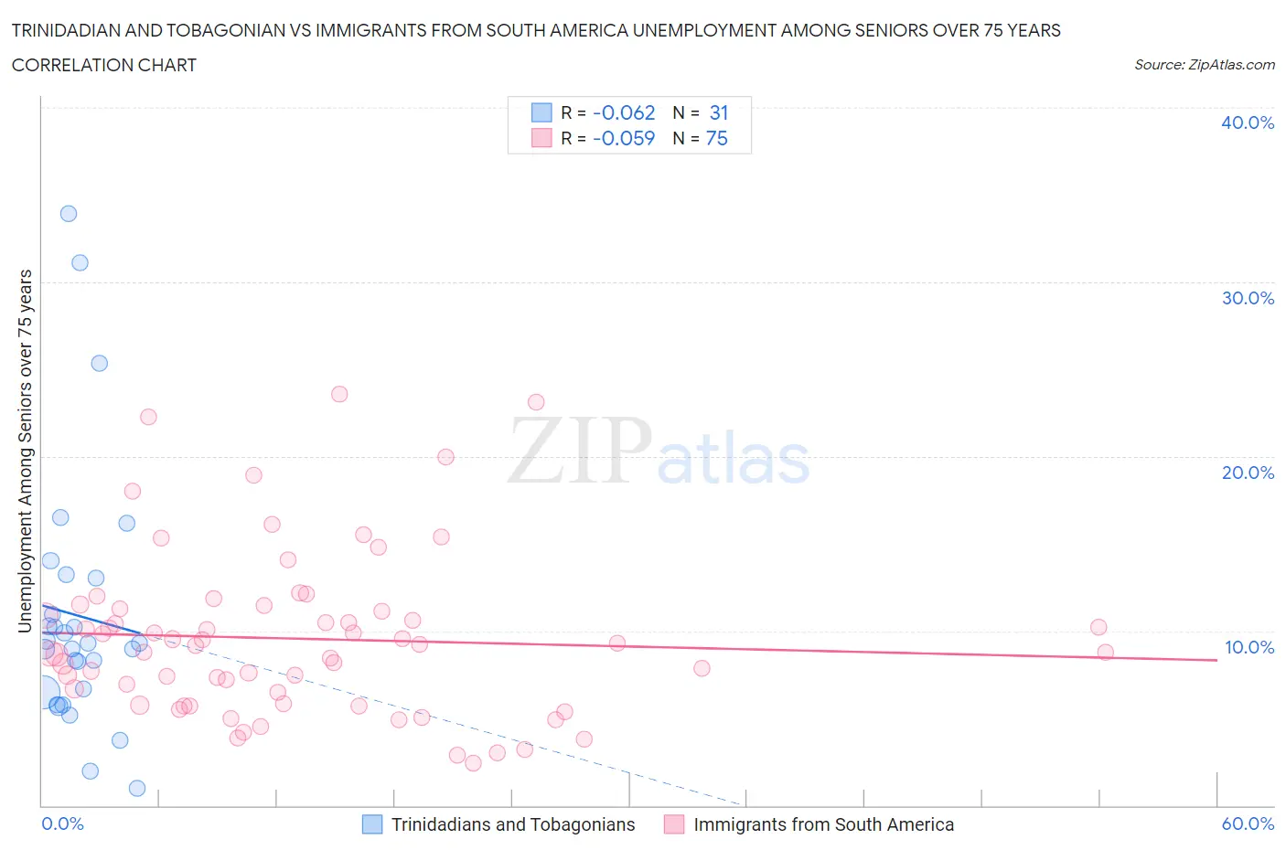 Trinidadian and Tobagonian vs Immigrants from South America Unemployment Among Seniors over 75 years