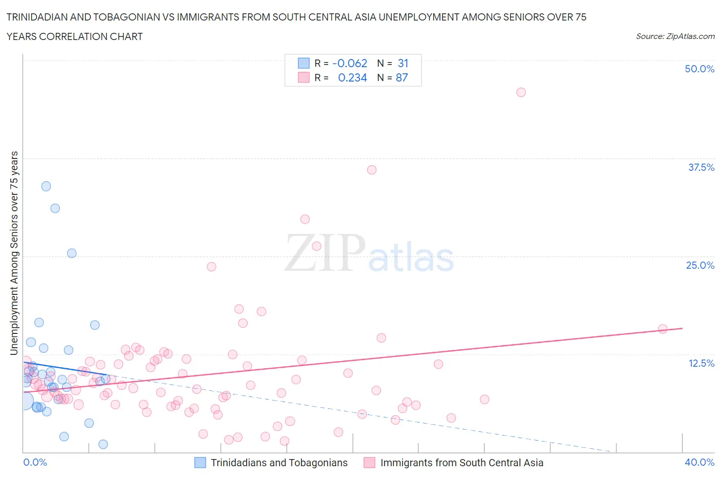 Trinidadian and Tobagonian vs Immigrants from South Central Asia Unemployment Among Seniors over 75 years