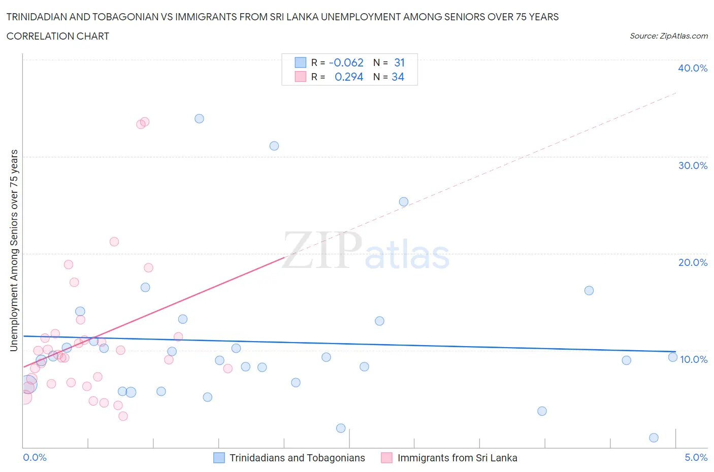 Trinidadian and Tobagonian vs Immigrants from Sri Lanka Unemployment Among Seniors over 75 years