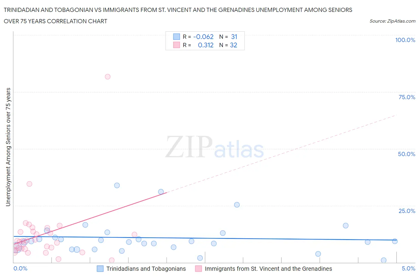 Trinidadian and Tobagonian vs Immigrants from St. Vincent and the Grenadines Unemployment Among Seniors over 75 years