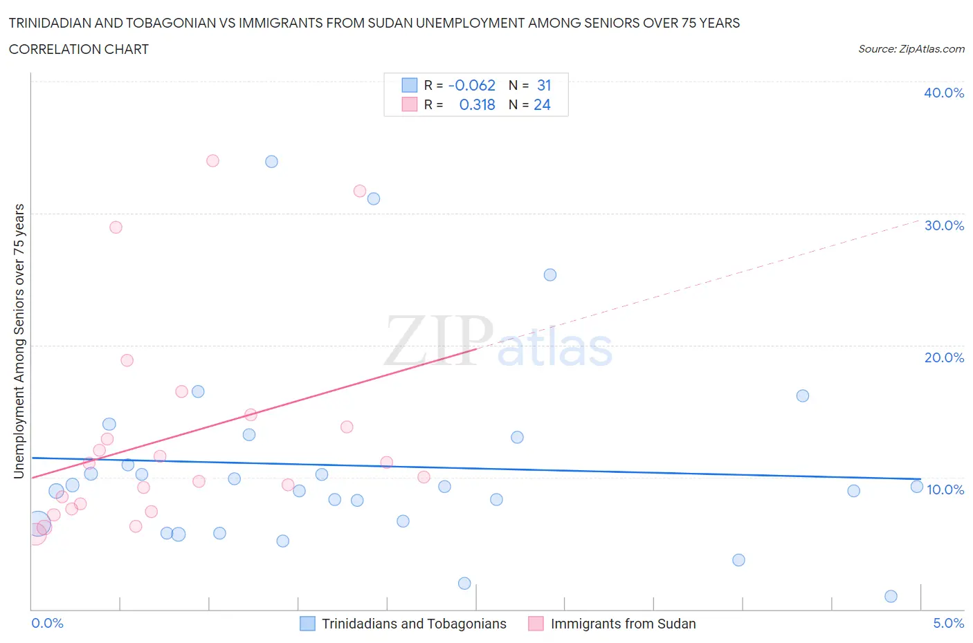 Trinidadian and Tobagonian vs Immigrants from Sudan Unemployment Among Seniors over 75 years