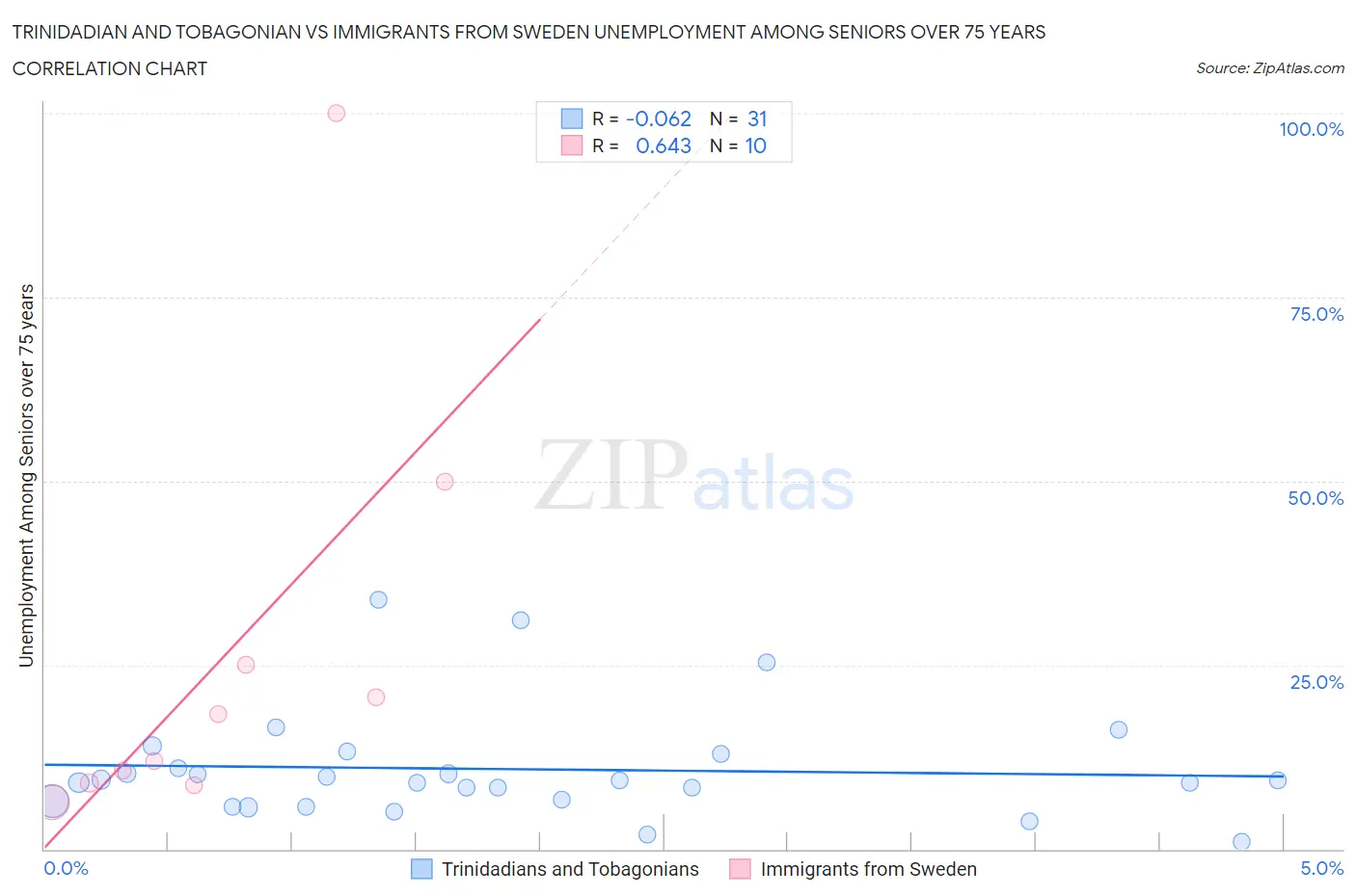 Trinidadian and Tobagonian vs Immigrants from Sweden Unemployment Among Seniors over 75 years