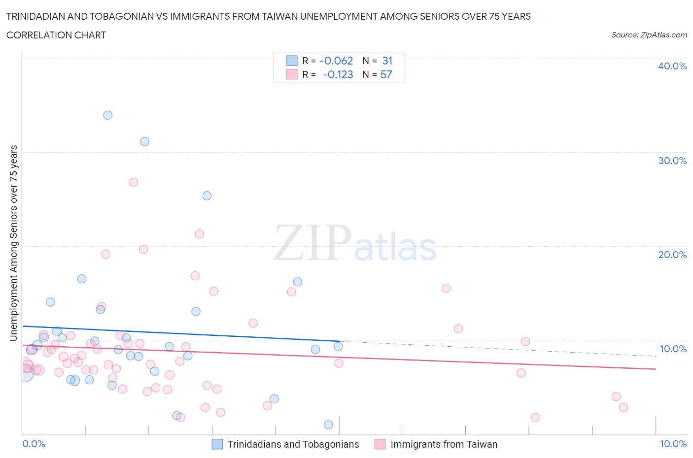 Trinidadian and Tobagonian vs Immigrants from Taiwan Unemployment Among Seniors over 75 years