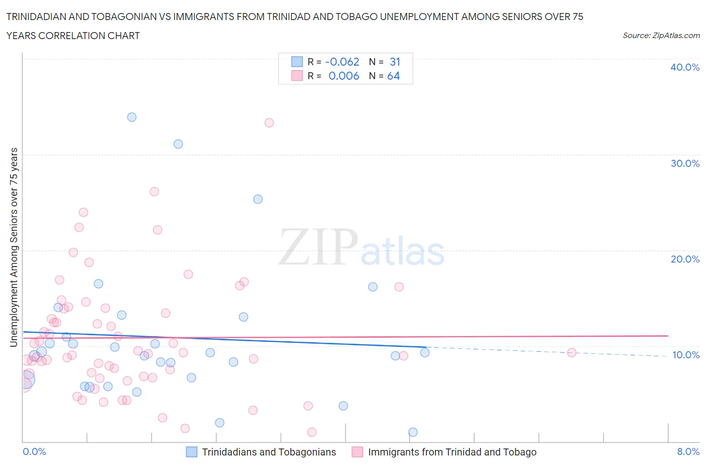 Trinidadian and Tobagonian vs Immigrants from Trinidad and Tobago Unemployment Among Seniors over 75 years