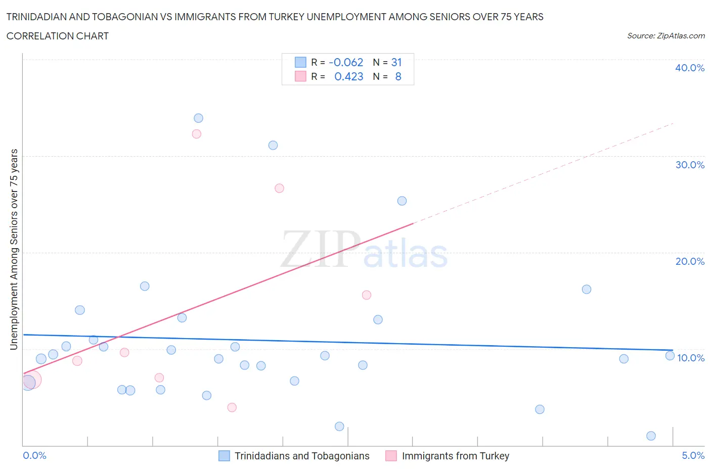 Trinidadian and Tobagonian vs Immigrants from Turkey Unemployment Among Seniors over 75 years