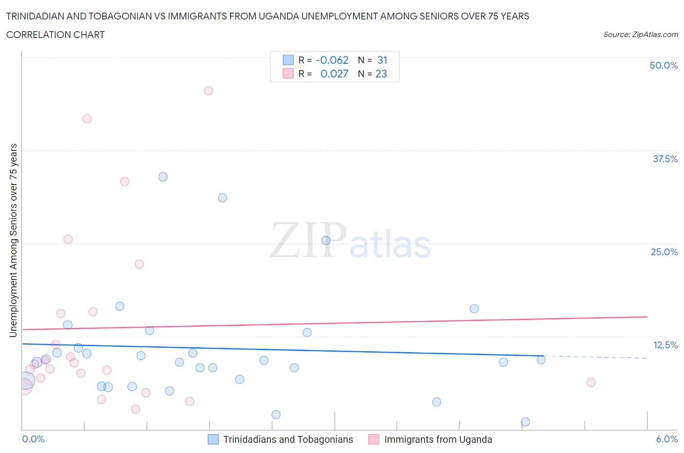 Trinidadian and Tobagonian vs Immigrants from Uganda Unemployment Among Seniors over 75 years