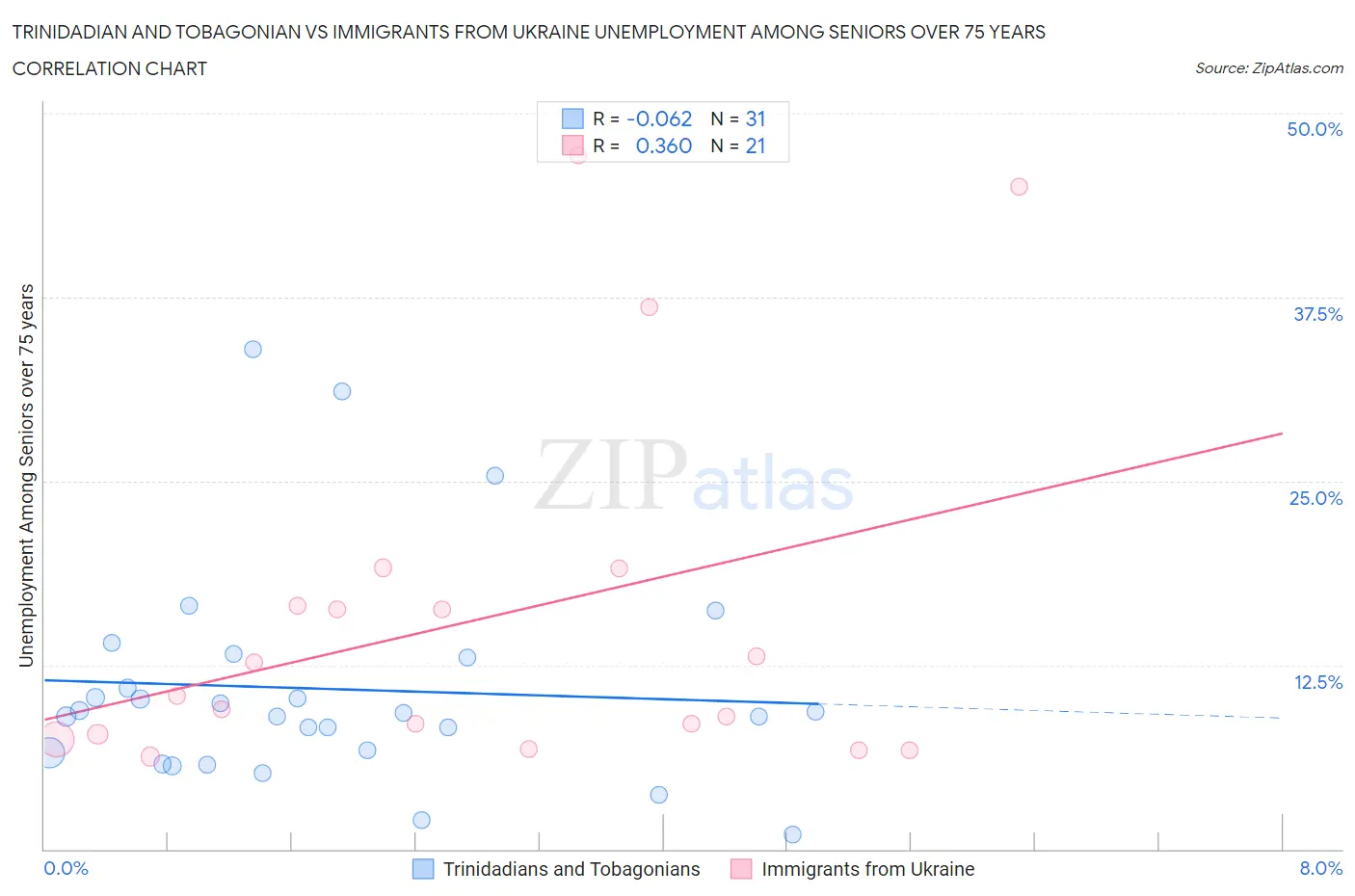 Trinidadian and Tobagonian vs Immigrants from Ukraine Unemployment Among Seniors over 75 years