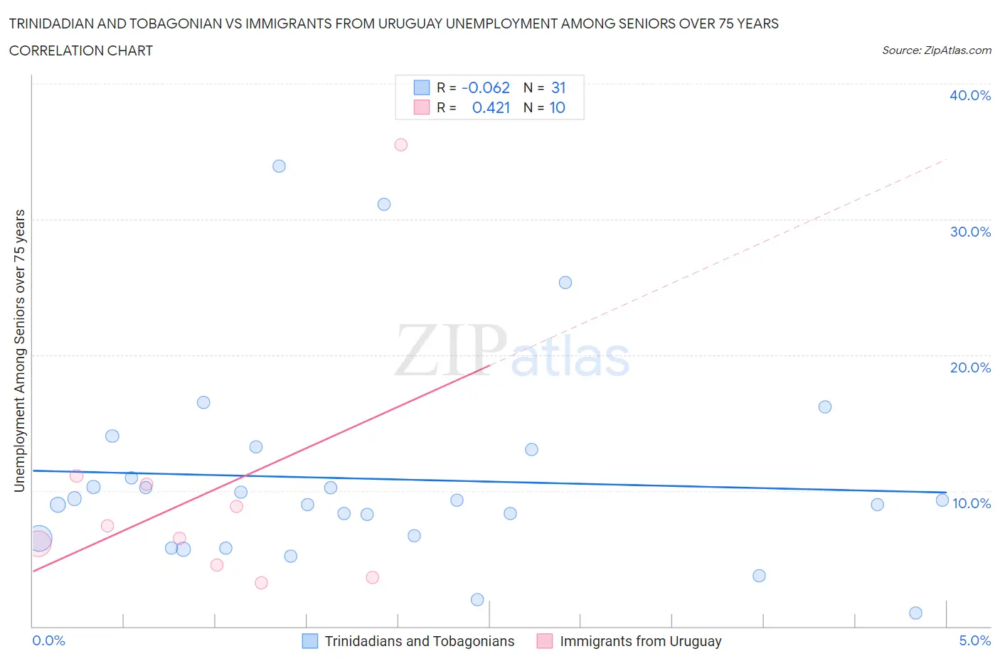 Trinidadian and Tobagonian vs Immigrants from Uruguay Unemployment Among Seniors over 75 years