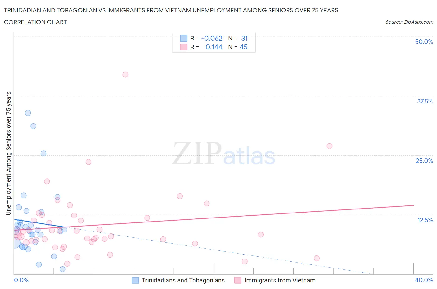 Trinidadian and Tobagonian vs Immigrants from Vietnam Unemployment Among Seniors over 75 years