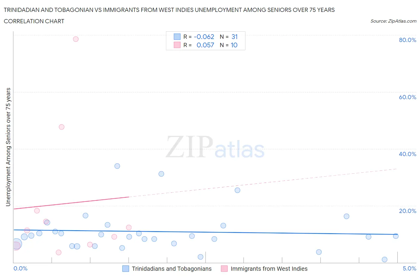 Trinidadian and Tobagonian vs Immigrants from West Indies Unemployment Among Seniors over 75 years