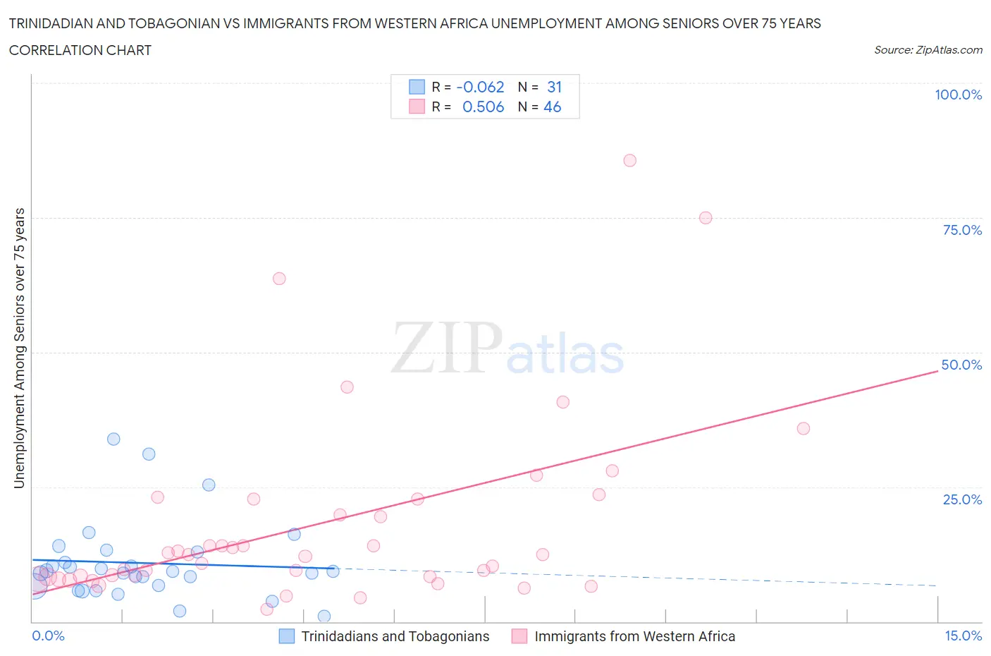 Trinidadian and Tobagonian vs Immigrants from Western Africa Unemployment Among Seniors over 75 years