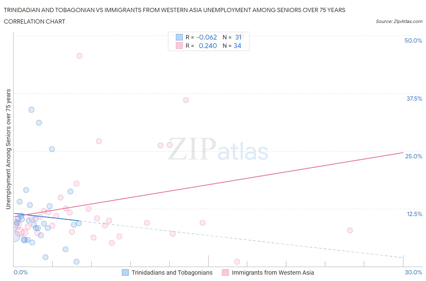 Trinidadian and Tobagonian vs Immigrants from Western Asia Unemployment Among Seniors over 75 years