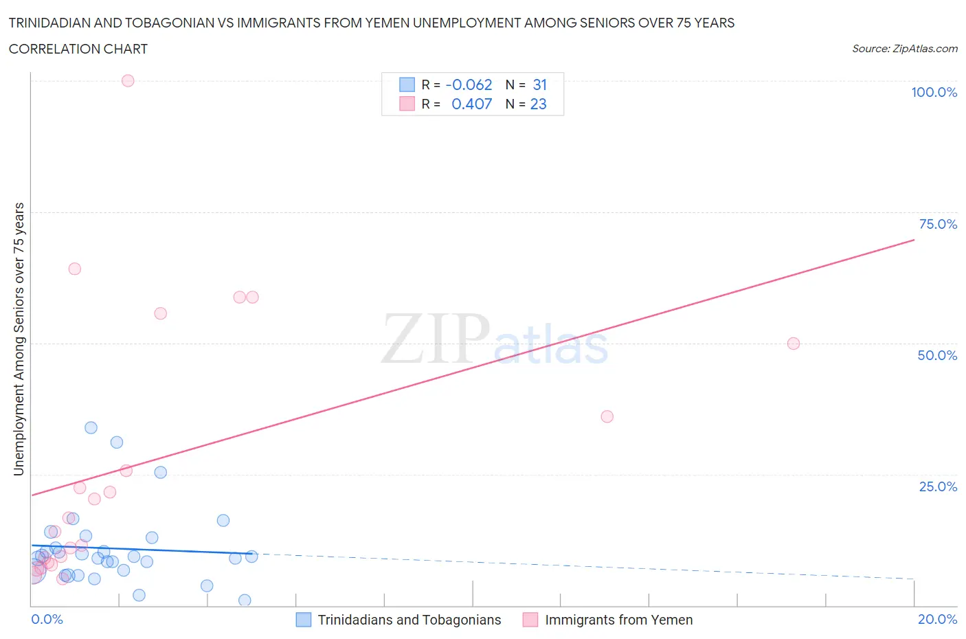 Trinidadian and Tobagonian vs Immigrants from Yemen Unemployment Among Seniors over 75 years