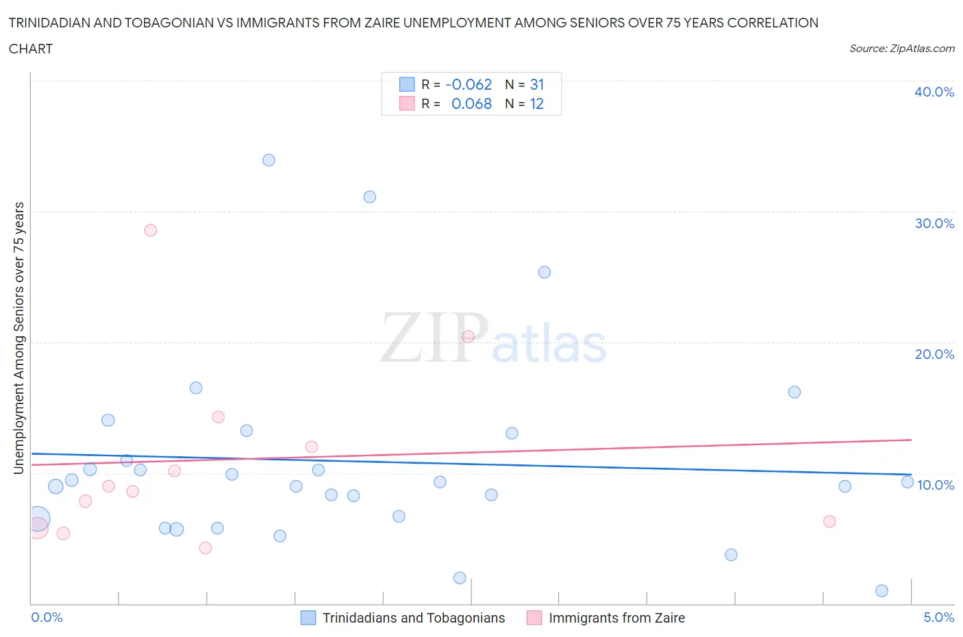 Trinidadian and Tobagonian vs Immigrants from Zaire Unemployment Among Seniors over 75 years