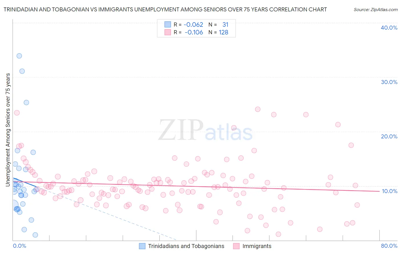 Trinidadian and Tobagonian vs Immigrants Unemployment Among Seniors over 75 years