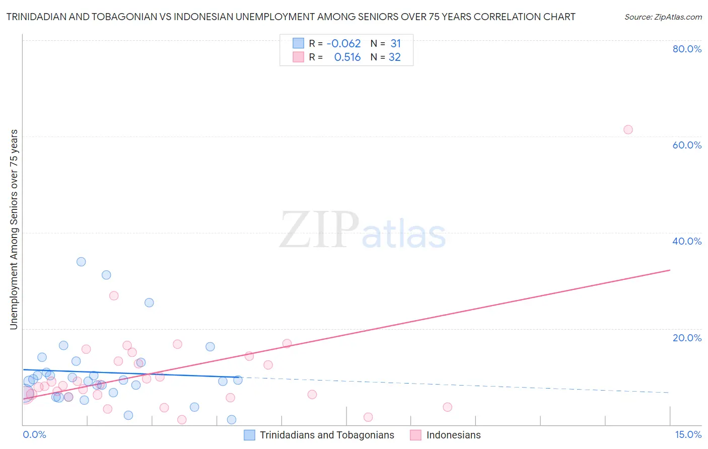 Trinidadian and Tobagonian vs Indonesian Unemployment Among Seniors over 75 years