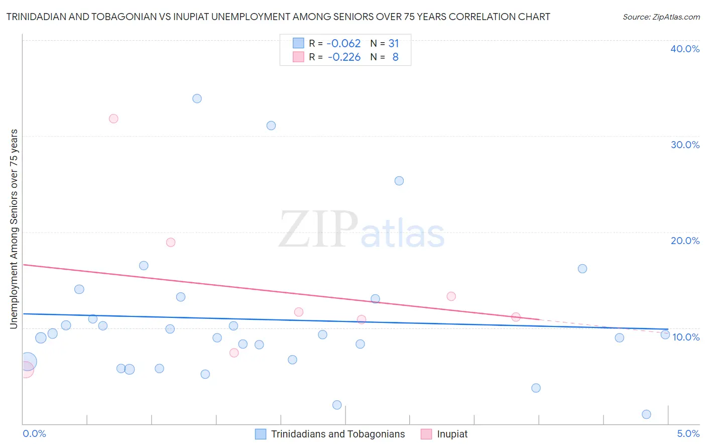 Trinidadian and Tobagonian vs Inupiat Unemployment Among Seniors over 75 years