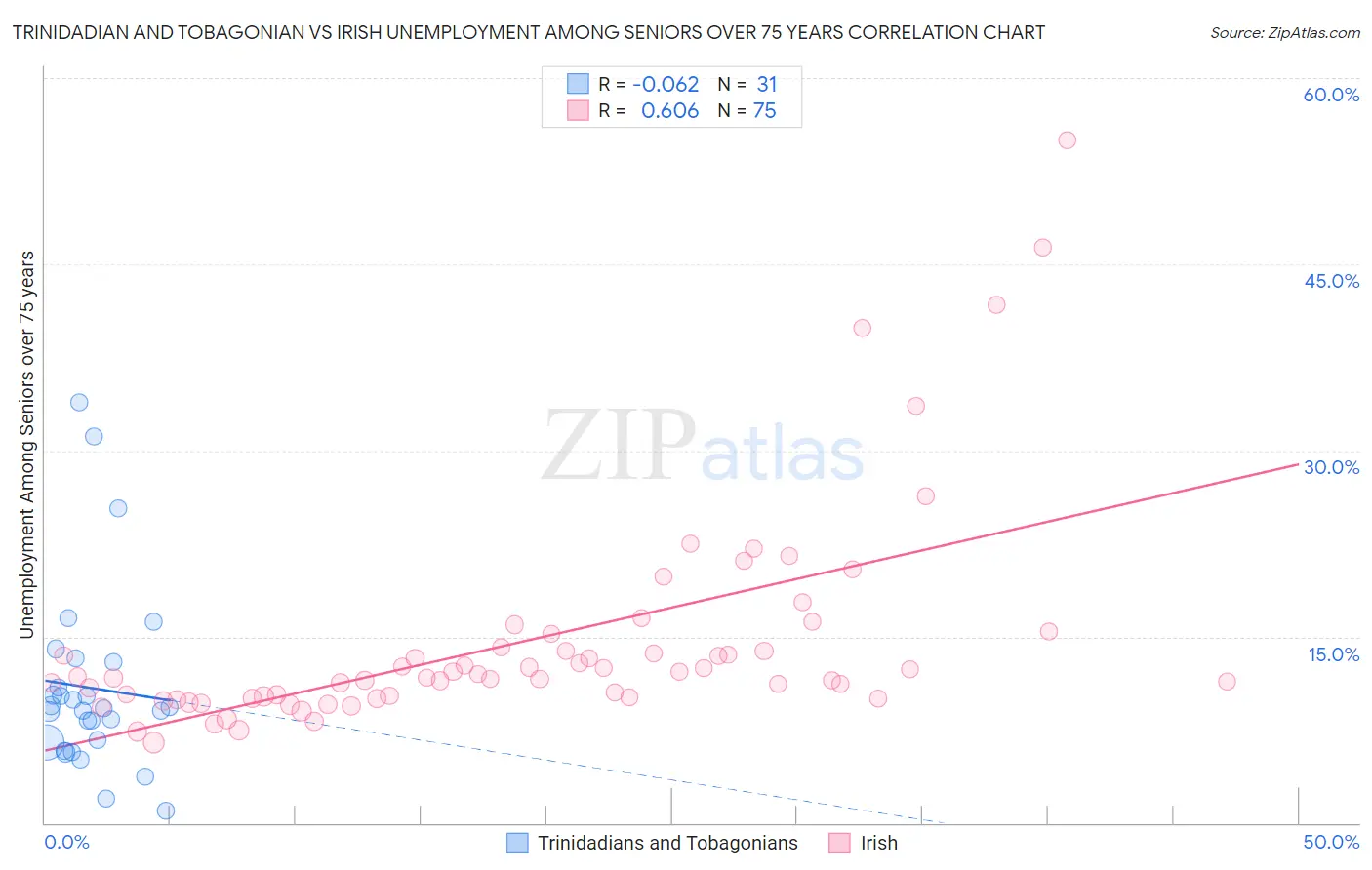 Trinidadian and Tobagonian vs Irish Unemployment Among Seniors over 75 years