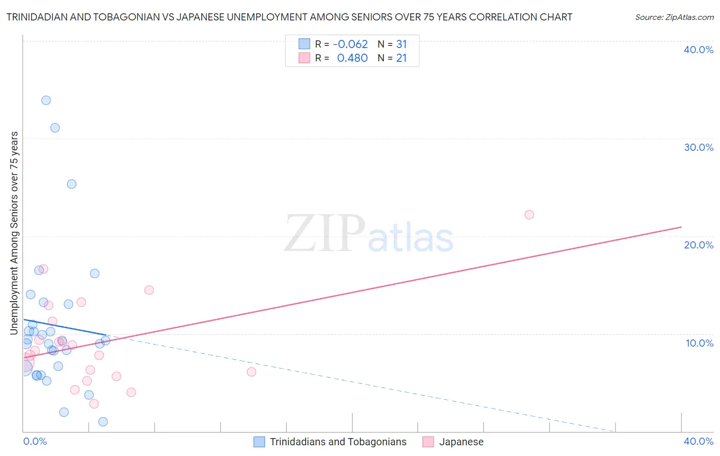 Trinidadian and Tobagonian vs Japanese Unemployment Among Seniors over 75 years