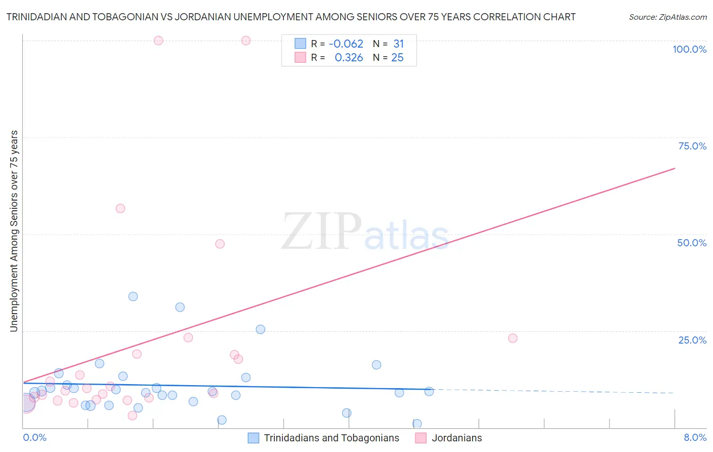 Trinidadian and Tobagonian vs Jordanian Unemployment Among Seniors over 75 years