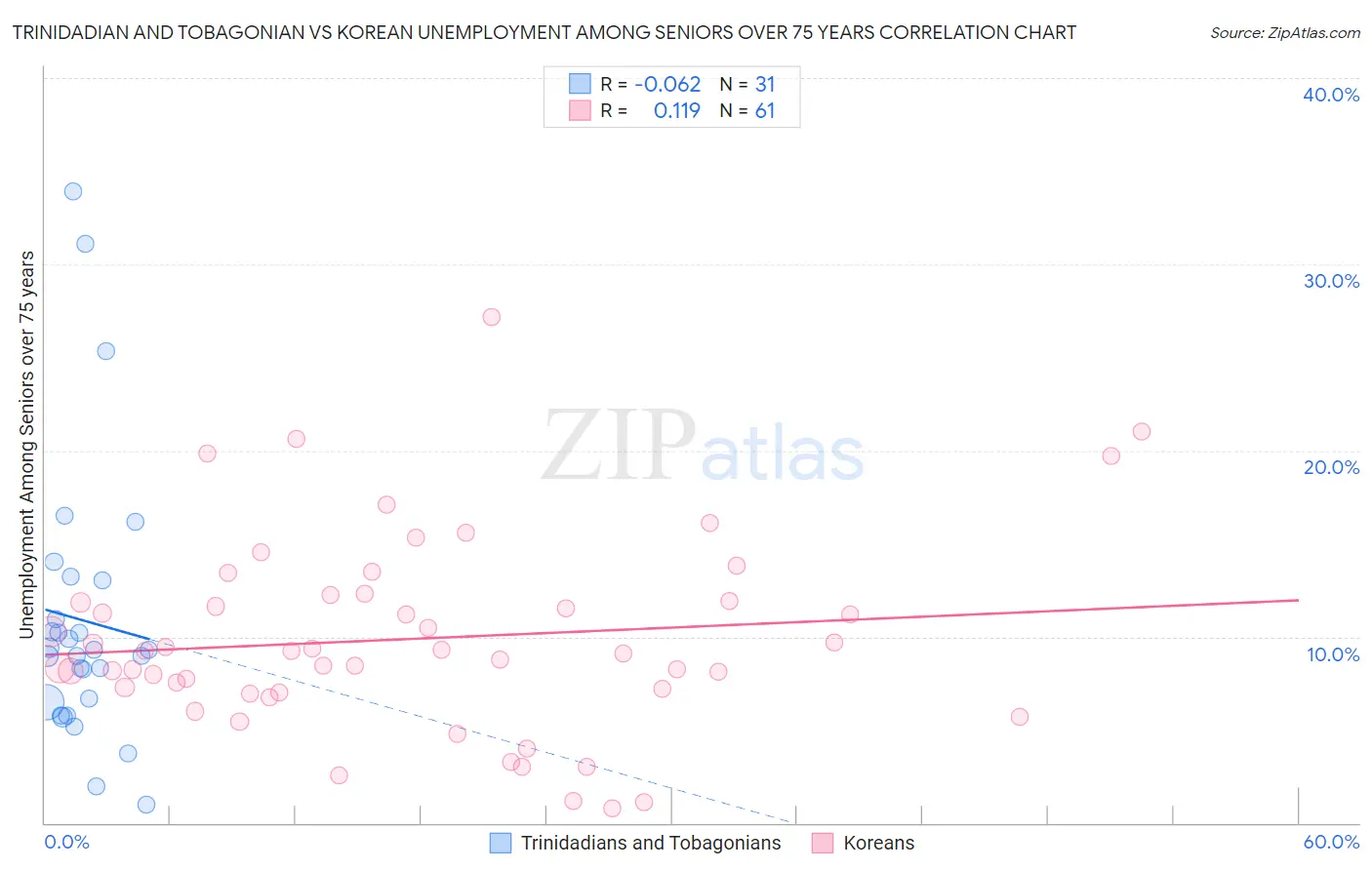 Trinidadian and Tobagonian vs Korean Unemployment Among Seniors over 75 years