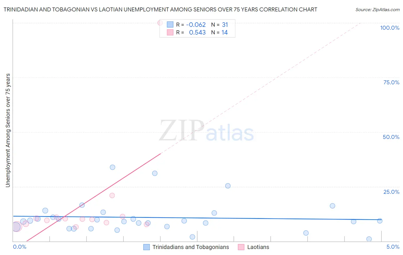 Trinidadian and Tobagonian vs Laotian Unemployment Among Seniors over 75 years