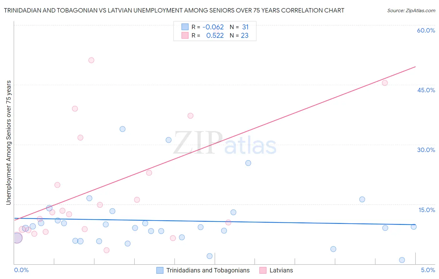 Trinidadian and Tobagonian vs Latvian Unemployment Among Seniors over 75 years