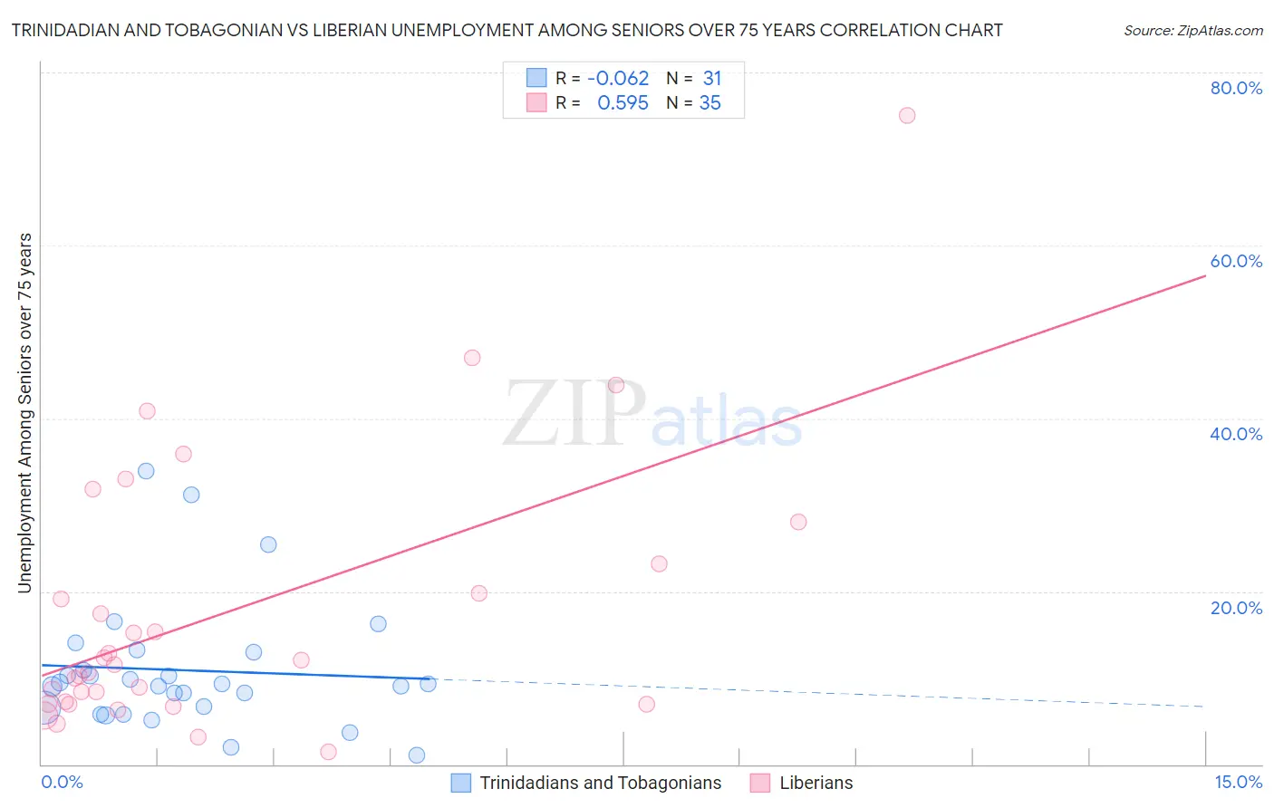 Trinidadian and Tobagonian vs Liberian Unemployment Among Seniors over 75 years