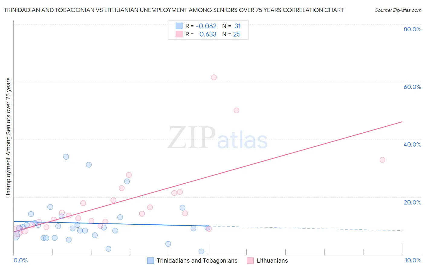 Trinidadian and Tobagonian vs Lithuanian Unemployment Among Seniors over 75 years