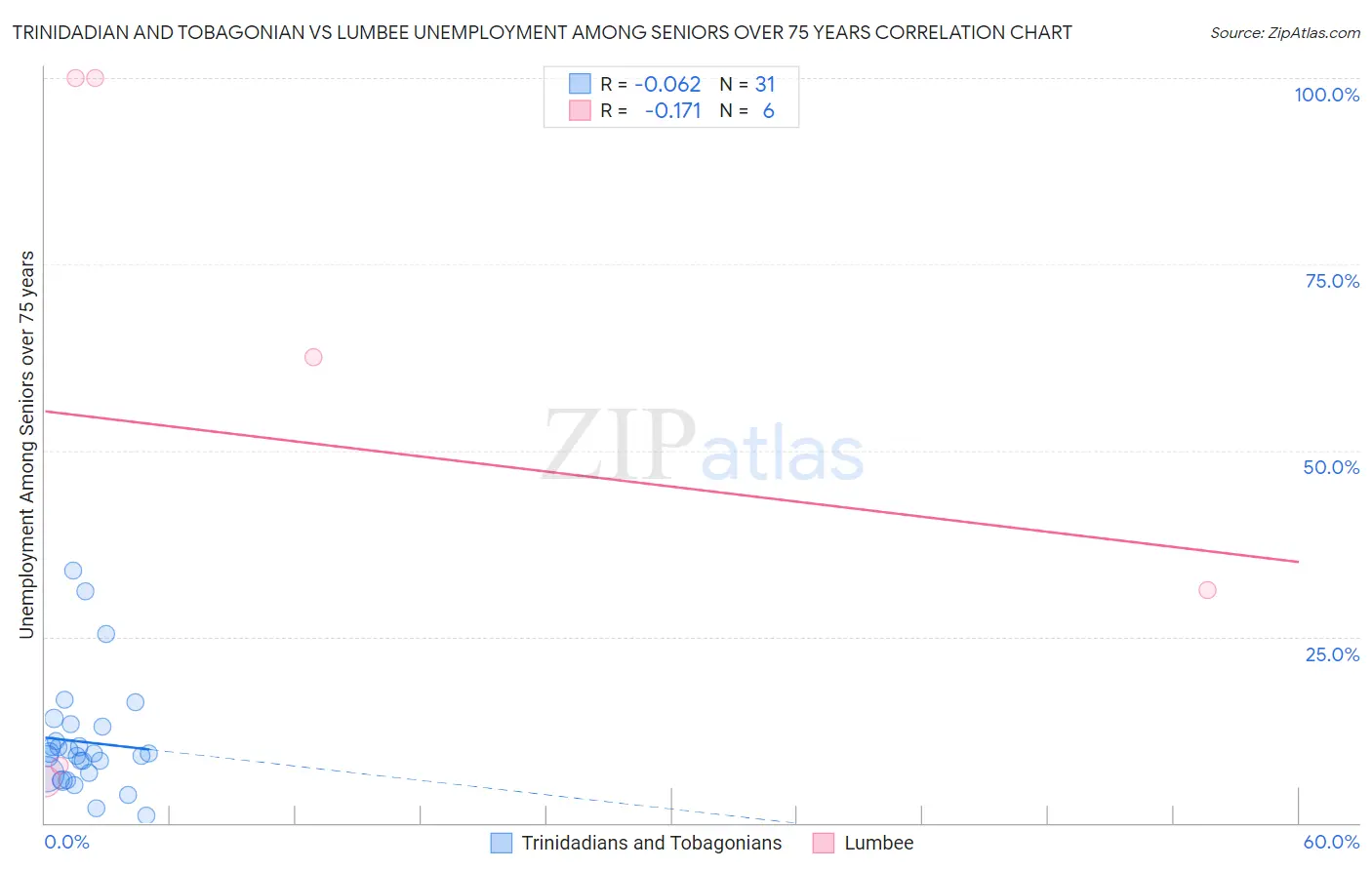 Trinidadian and Tobagonian vs Lumbee Unemployment Among Seniors over 75 years
