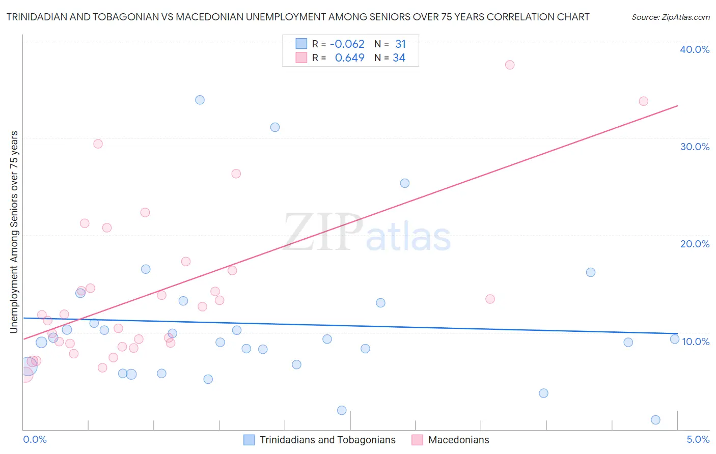 Trinidadian and Tobagonian vs Macedonian Unemployment Among Seniors over 75 years