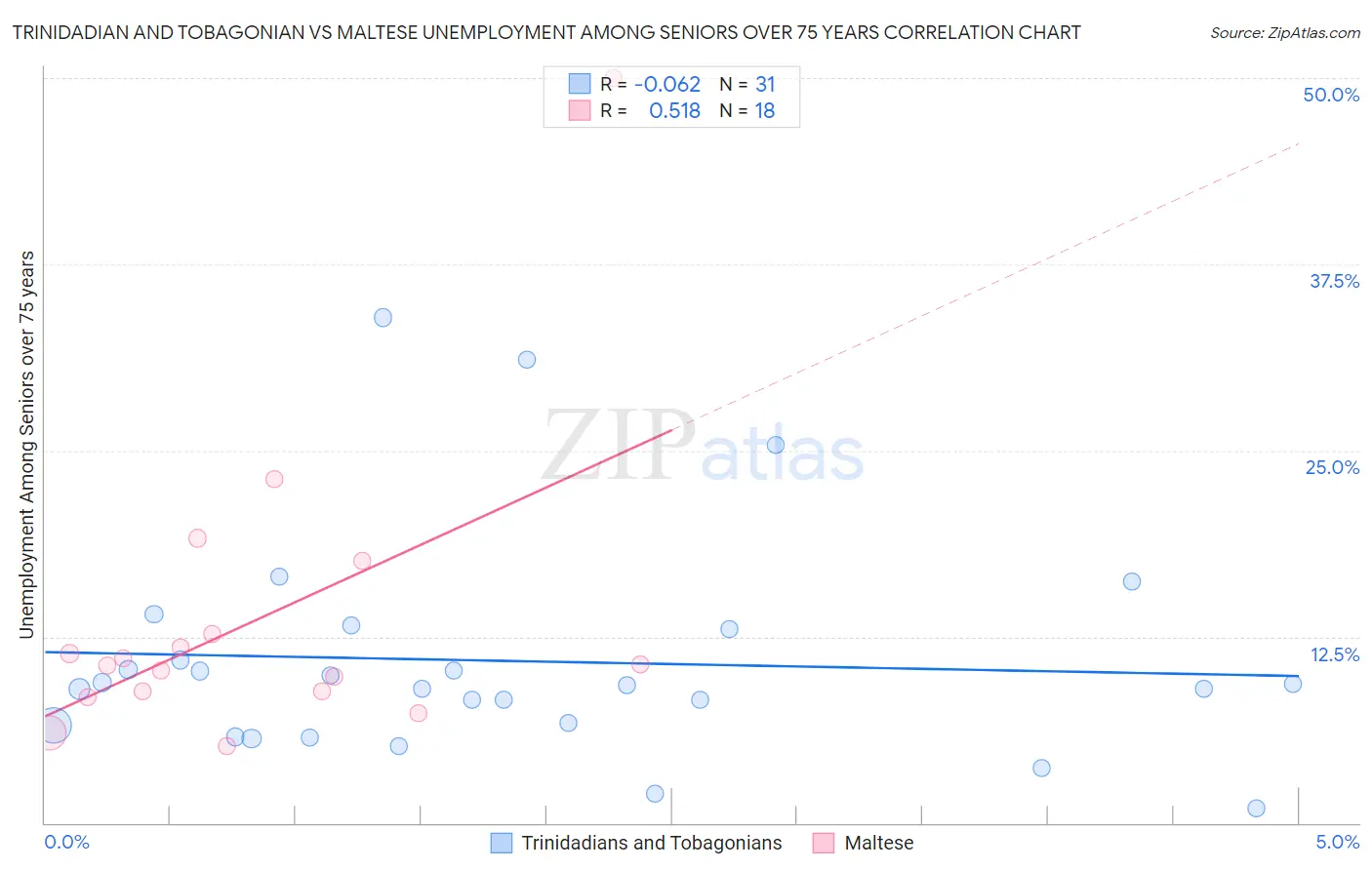 Trinidadian and Tobagonian vs Maltese Unemployment Among Seniors over 75 years