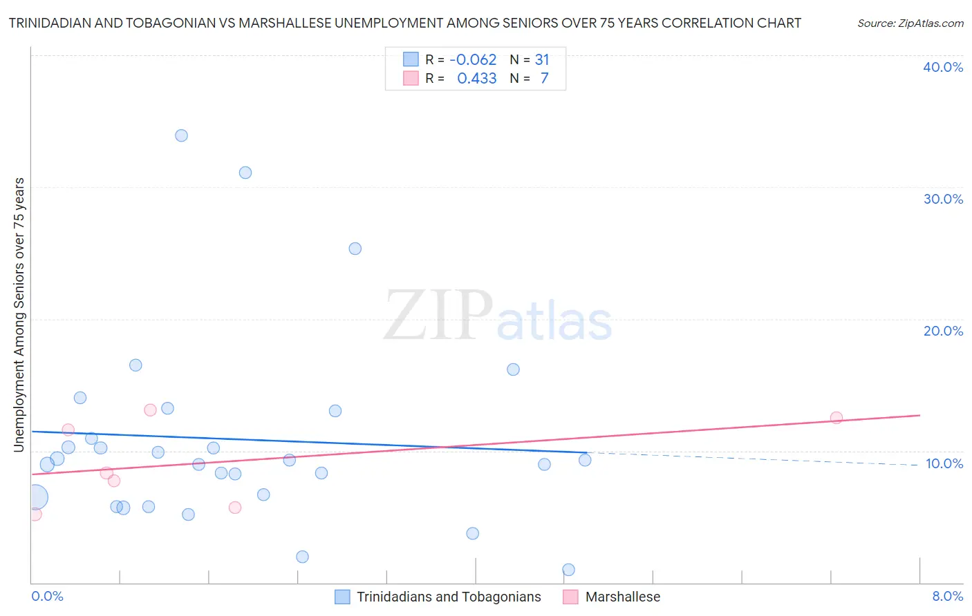 Trinidadian and Tobagonian vs Marshallese Unemployment Among Seniors over 75 years