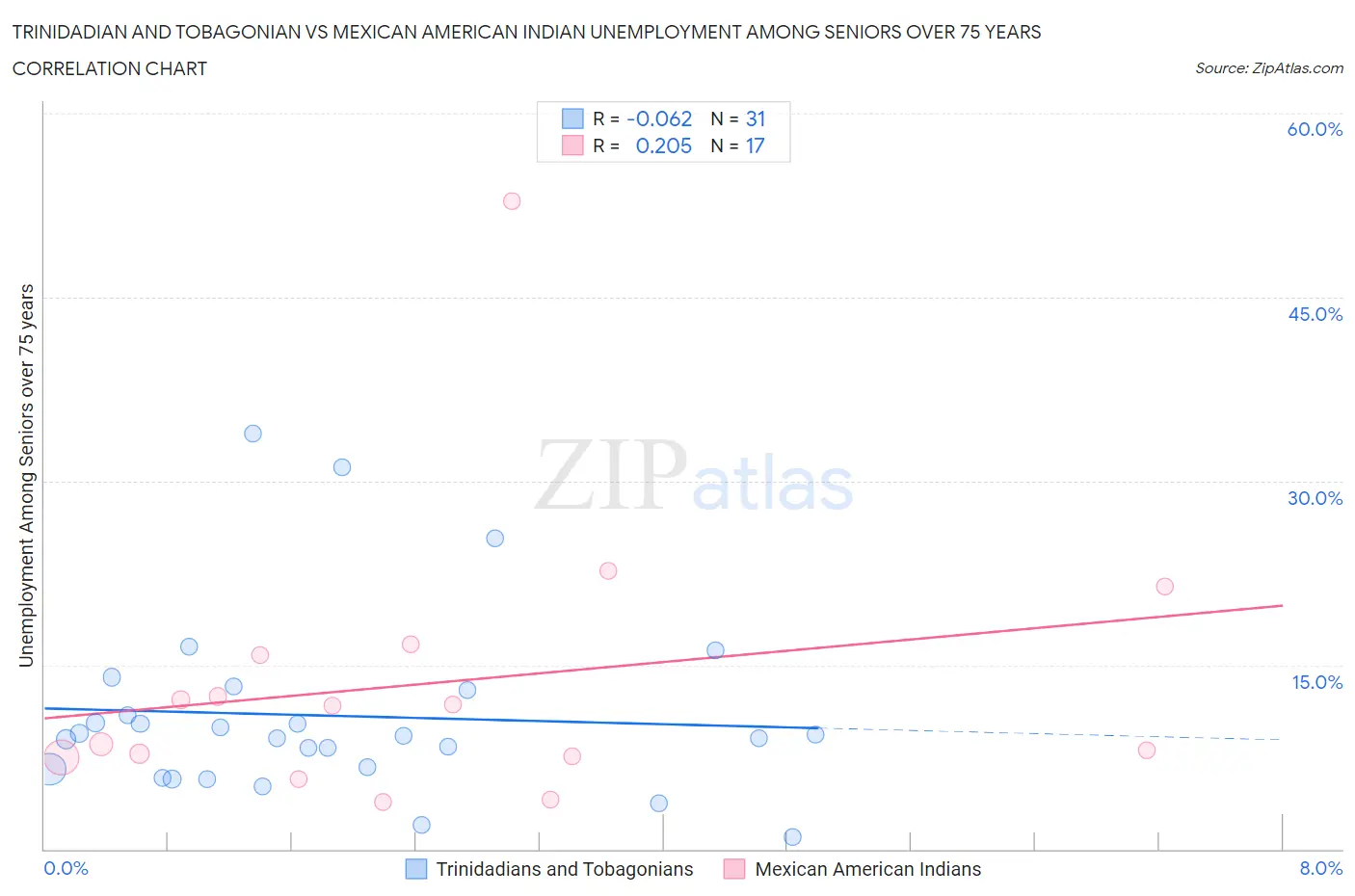 Trinidadian and Tobagonian vs Mexican American Indian Unemployment Among Seniors over 75 years